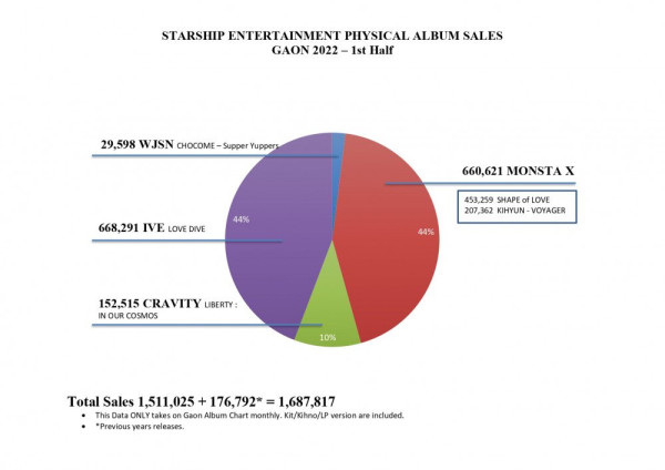 5 Agensi K-Pop dengan Penjualan Album Terbanyak Paruh Pertama 2022, Beda dengan Tahun 2021
