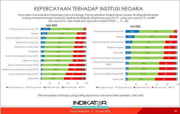 TNI Paling Dipercaya Publik, Kepercayaan terhadap Polri Meningkat