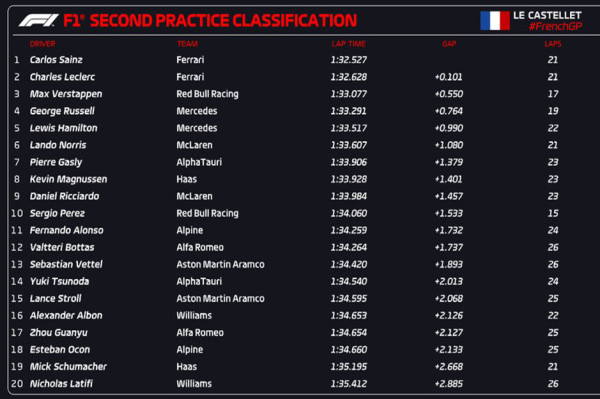 Hasil FP2 GP Prancis 2022: Carlos Sainz Perkasa di FP2