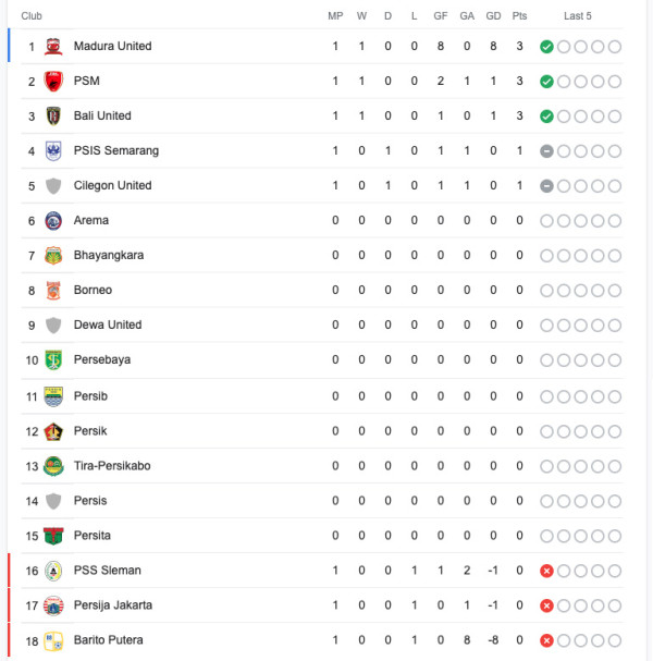 Klasemen Liga 1 2022/2023 Pekan Pertama, Sabtu (23/7/2022): Madura United Memimpin