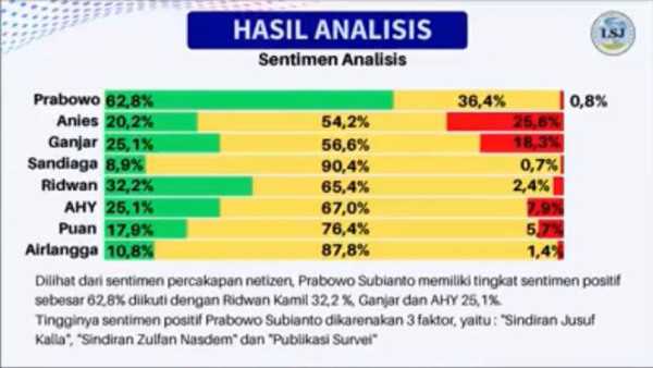 Survei: Para Capres Diterpa Komentar Negatif, Persepsi Positif Prabowo Justru Meroket Tembus 62,8%!