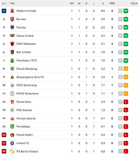 Hasil Lengkap Laga 1 dan Klasemen Liga 1 2022/2023: Raksasa Bertumbangan
