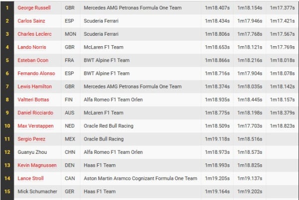 Hasil Kualifikasi F1 GP Hungaria 2022: George Russell Pole Position