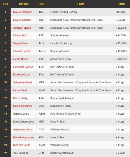 Hasil F1 GP Hungaria 2022: Verstappen Tercepat, Asapi Hamilton