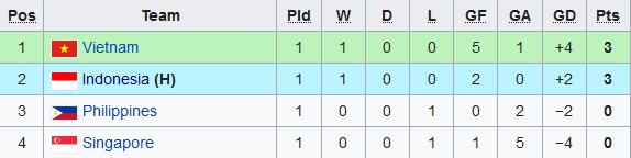 Hasil dan Klasemen Sementara Piala AFF U-16 2022: Indonesia Kedua