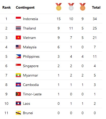 Perolehan Medali ASEAN Para Games 2022, Senin (1/8/2022) Pukul 22.00 WIB: Indonesia Memimpin