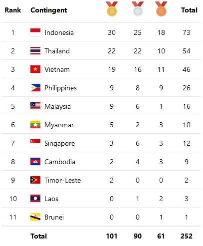 Klasemen Medali ASEAN Para Games, Selasa (2/8/2022) hingga Pukul 23.00 WIB: Indonesia Memimpin