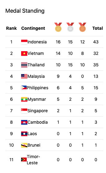 Klasemen Medali ASEAN Para Games, Selasa (2/8/2022) hingga Pukul 14.00 WIB: Indonesia Kuasai 16 Emas!
