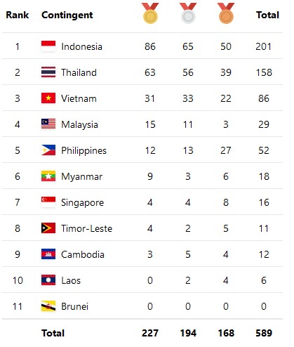 Klasemen Medali ASEAN Para Games, Rabu (3/8/2022) hingga 23.00 WIB: Indonesia Sulit Terkejar