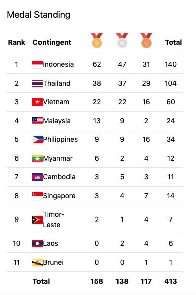 Klasemen Medali ASEAN Para Games, Rabu (3/8/2022) hingga 16.00 WIB: Indonesia Terkuat, Malaysia Katrol Posisi