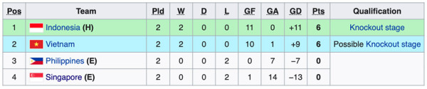 Klasemen Lengkap Piala AFF U-16 2022: Indonesia dan Malaysia Bersaing di Puncak