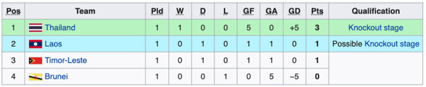 Klasemen Lengkap Piala AFF U-16 2022: Indonesia dan Malaysia Bersaing di Puncak