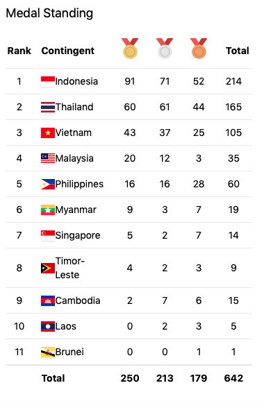 Klasemen Medali ASEAN Para Games, Kamis (4/8/2022) hingga 15.00 WIB: Indonesia Dekati 100 Emas!