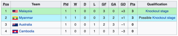 Klasemen Lengkap Piala AFF U-16 2022: Indonesia dan Malaysia Bersaing di Puncak