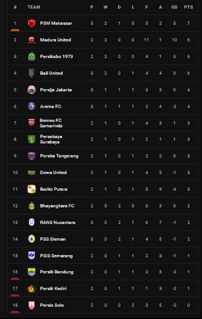 Klasemen Liga 1 2022/2023 dan Hasil Pertandingan, Jumat (5/8/2022): PSM di Puncak