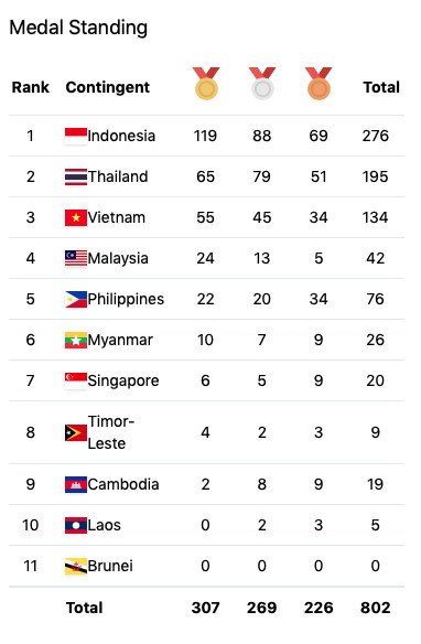 Klasemen Medali ASEAN Para Games, Jumat (5/8/2022) hingga 14.00 WIB: Indonesia Menyongsong Juara Umum!