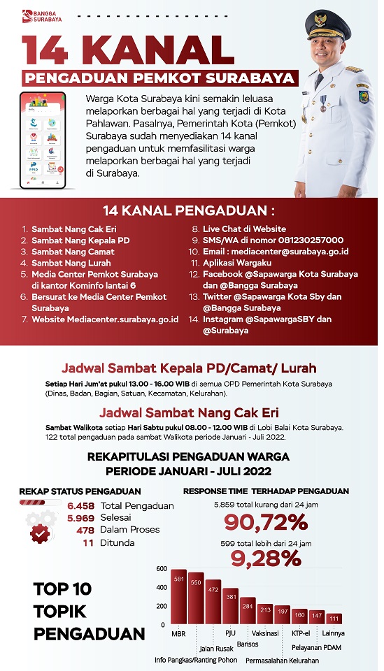 Jalin Kedekatan dengan Warga, Pemkot Surabaya Buka 14 Kanal Pengaduan