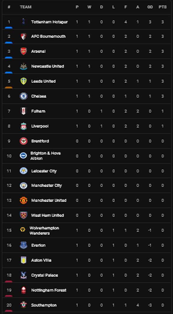 Klasemen dan Hasil Liga Inggris, Prancis, Sabtu-Minggu (6-7/8/2022): Tottenham di Puncak!