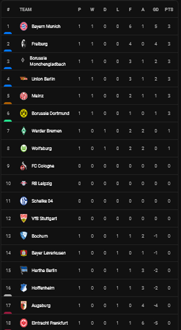 Klasemen dan Hasil Liga Inggris, Prancis, Sabtu-Minggu (6-7/8/2022): Tottenham di Puncak!