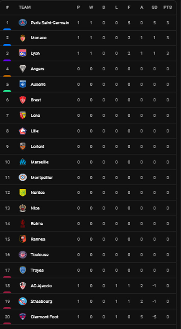 Klasemen dan Hasil Liga Inggris, Prancis, Sabtu-Minggu (6-7/8/2022): Tottenham di Puncak!