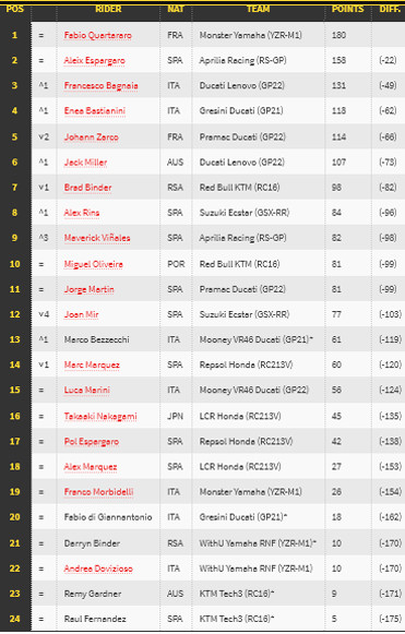 Klasemen Pembalap Usai MotoGP Inggris 2022, Minggu (7/8/2022): Bagnaia Panaskan Persaingan