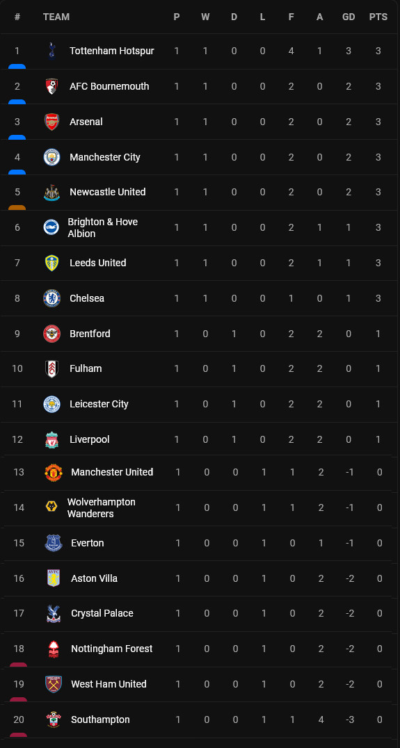 Klasemen dan Hasil Liga Inggris 2022/2023, Minggu-Senin (7-8/8/2022): Beda Nasib Duo Manchester!