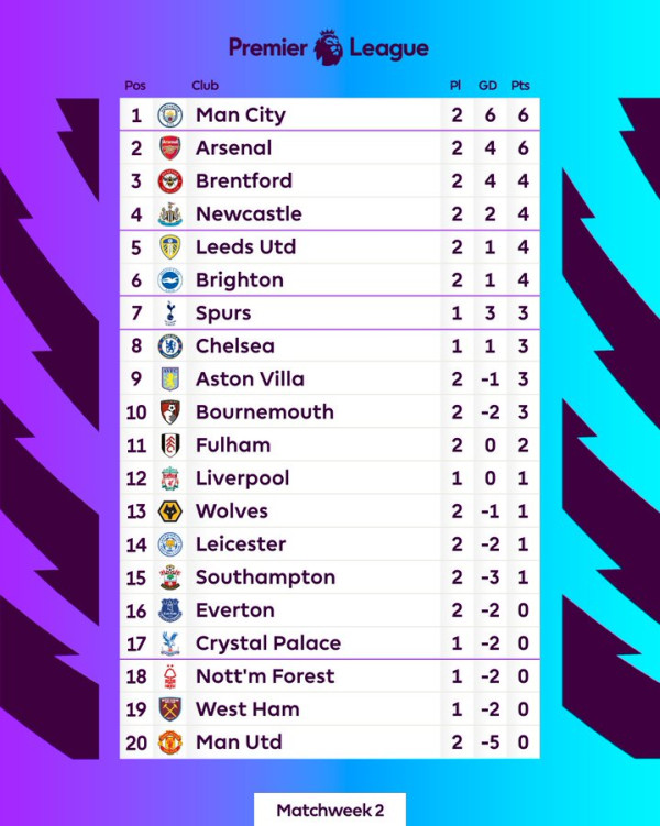 Hasil Pertandingan Pekan Kedua dan Klasemen Sementara Liga Inggris 2022-2023, Minggu (14/8/2022)