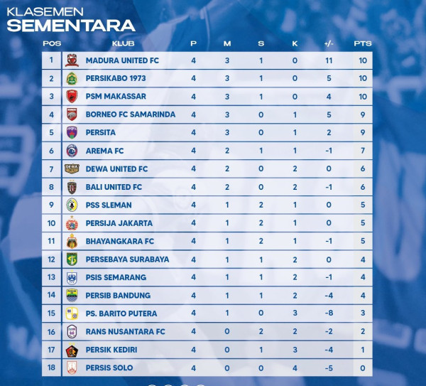 Hasil Laga ke-4 dan Klasemen Sementara Liga 1: Madura United Memimpin, Persib Menang Perdana
