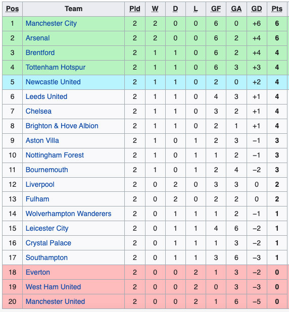 Klasemen Liga Inggris, Selasa (16/8/2022): Liverpool Melorot ke Zona Medioker
