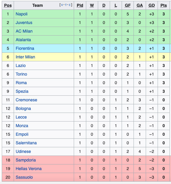 Klasemen Liga Italia, Selasa (16/8/2022): Napoli Puncaki Serie A, Juventus Mengekor