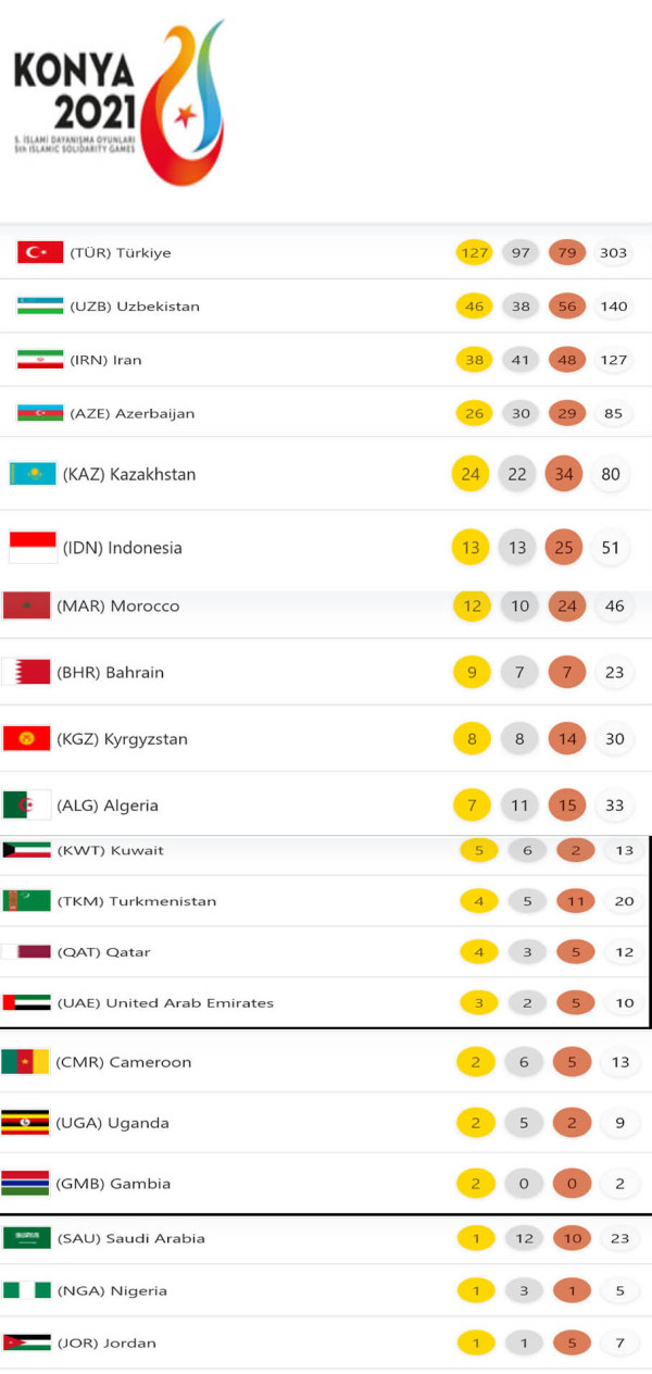 Atlet Indonesia Sabet 13 Medali Emas di Islamic Solidarity Games