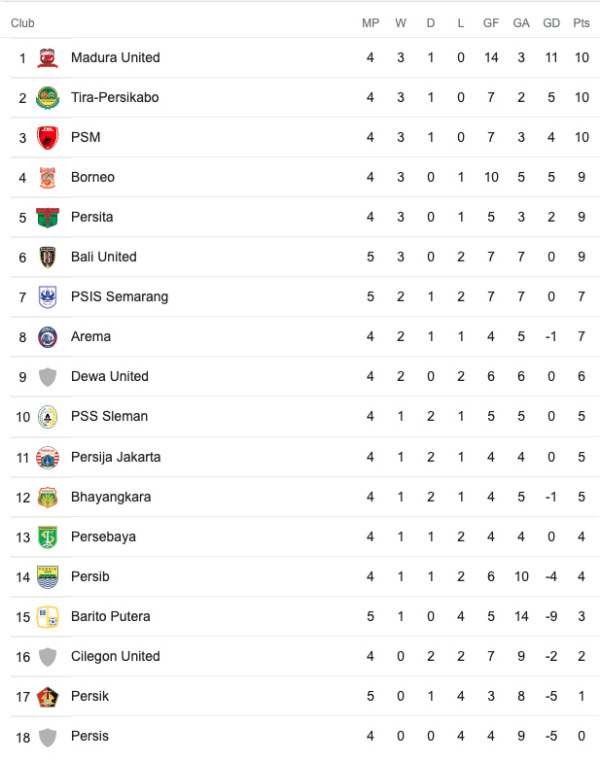 Klasemen Liga 1 2022/2023 Pekan Ke-5: Bali United dan PSIS Bersaing di 7 Besar!