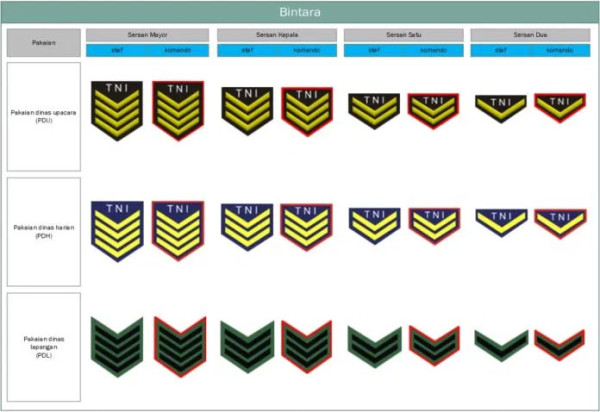 Urutan Lengkap Pangkat TNI AD, AL dan AU dari Kopral sampai Jenderal