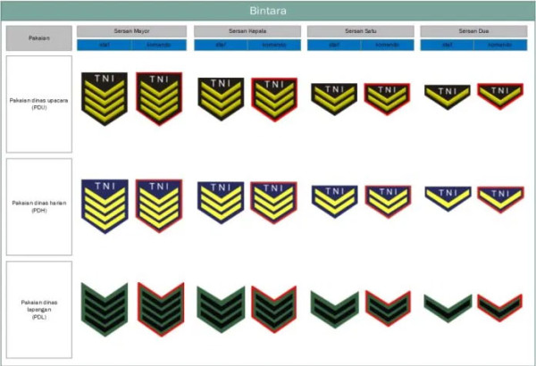 Urutan Lengkap Pangkat TNI AD, AL dan AU dari Kopral sampai Jenderal