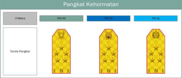 Urutan Lengkap Pangkat TNI AD, AL dan AU dari Kopral sampai Jenderal
