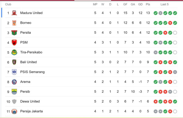 Hasil Pertandingan dan Klasemen Liga 1: MU Pimpin Klasemen, Persita Ramaikan Perburuan Gelar