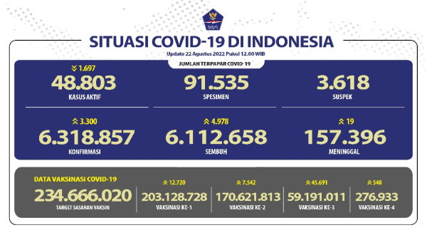 Positif Covid-19 di Indonesia Bertambah 3.300 Kasus, 19 Orang Meninggal Dunia