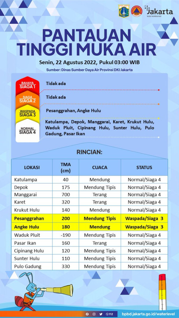 Dua Pintu Air di DKI Jakarta Siaga Tiga