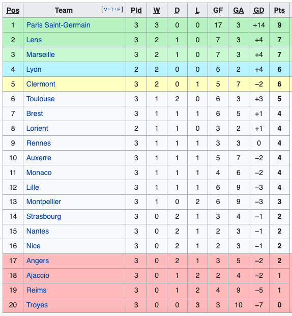 Klasemen dan Hasil Pertandingan Sepak Bola, Minggu (21/8/2022): PSG dan Muenchen Pesta Gol