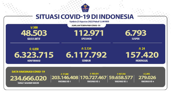 Positif Covid-19 di Indonesia Bertambah 4.858 Kasus, 24 Orang Meninggal Dunia