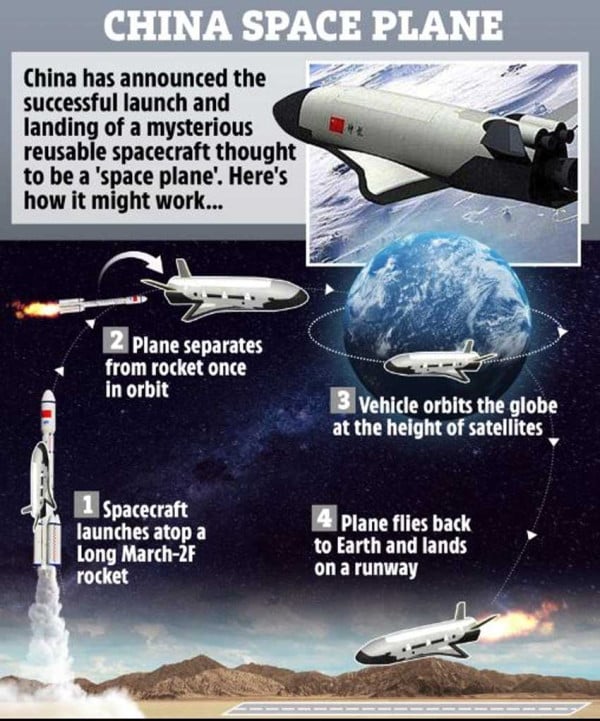 Pesawat Rahasia Luar Angkasa China Mampu Bertahan 18 Hari di Orbit