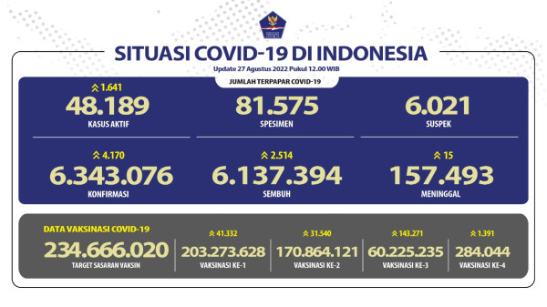 Positif Covid-19 Bertambah 4.170 Kasus, 15 Orang Meninggal Dunia