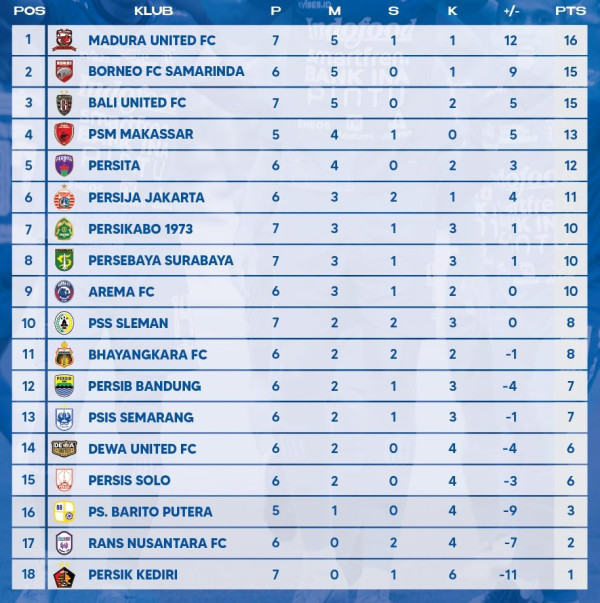 Hasil dan Klasemen Sementara Liga 1, Sabtu (27/8/2022): Bali United dan Madura United Panaskan Papan Atas