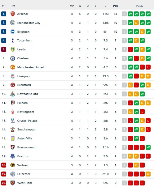 Hasil dan Klasemen Sementara Liga Inggris: Liverpool Pesta Gol, Haaland Hat-Trick