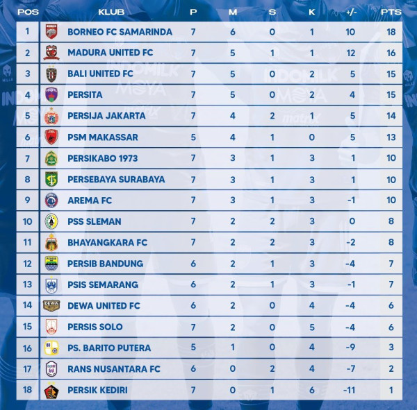 Hasil dan Klasemen Sementara Liga 1, Minggu (28/8/2022): Borneo FC Berkuasa