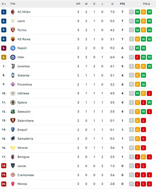 Hasil Pertandingan dan Klasemen Sementara, Sabtu-Minggu (27-28/8/2022): Milan Menang, Bayern Tertahan