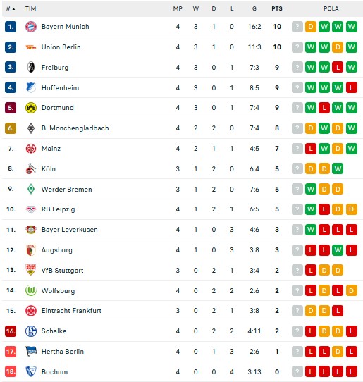 Hasil Pertandingan dan Klasemen Sementara, Sabtu-Minggu (27-28/8/2022): Milan Menang, Bayern Tertahan
