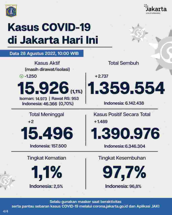 Kasus Covid-19 di Jakarta Terjun Bebas, Warga Diimbau Tetap Jaga Prokes
