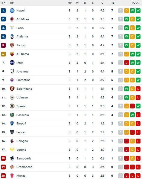 Hasil Pertandingan dan Klasemen Sepak Bola Liga Eropa: Real Madrid dan Napoli Memimpin