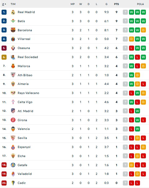 Hasil Pertandingan dan Klasemen Sepak Bola Liga Eropa: Real Madrid dan Napoli Memimpin